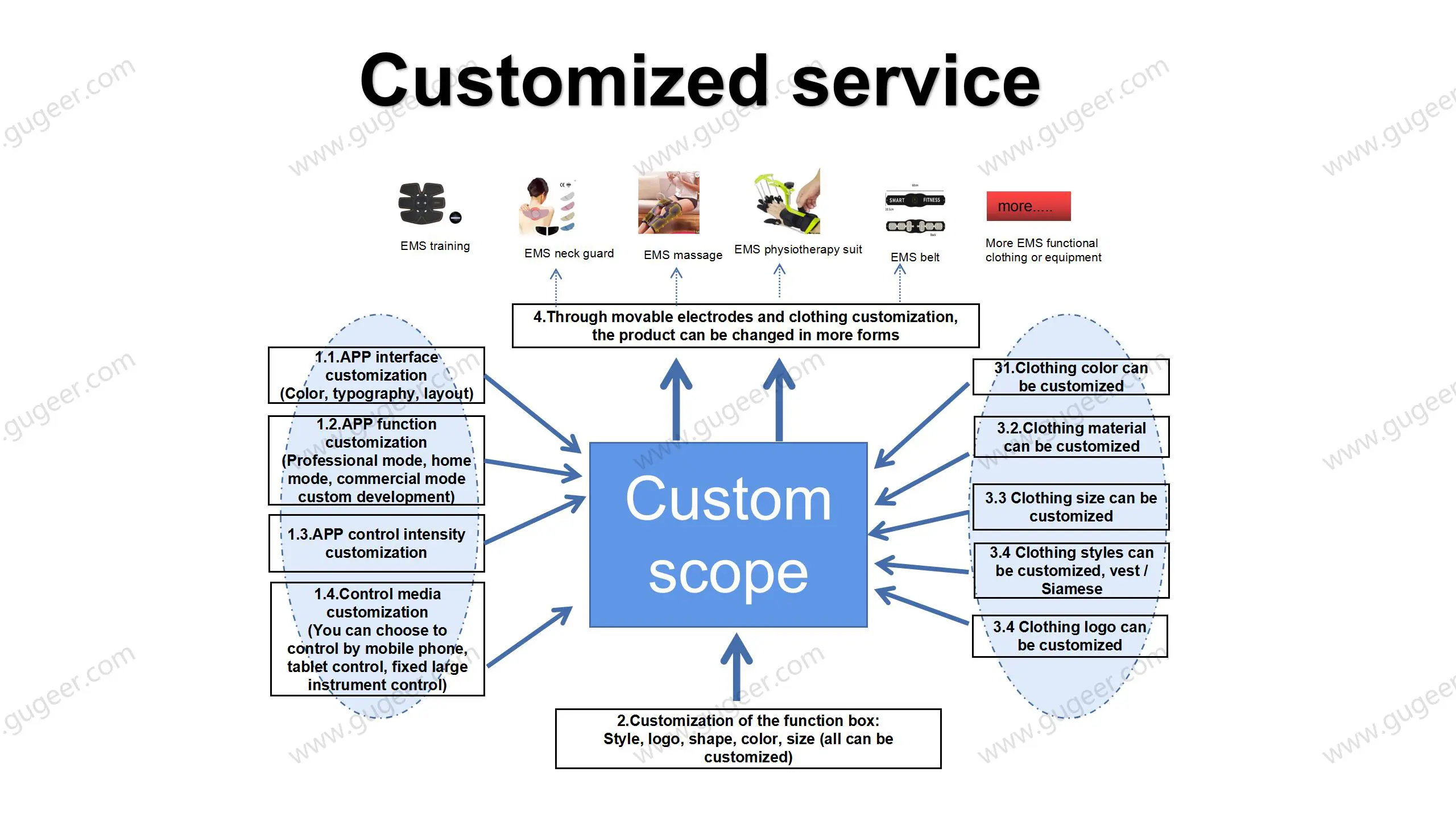 section customized service